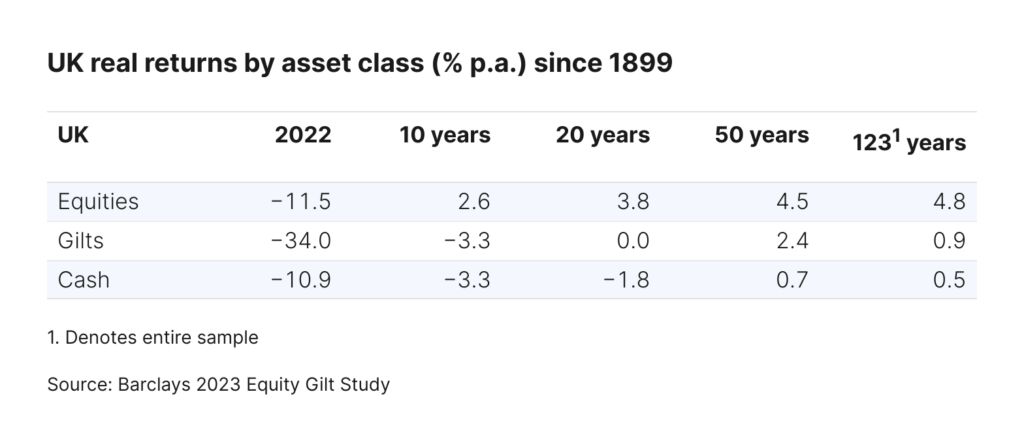 UK real returns by asset class (%pa) since 1899.