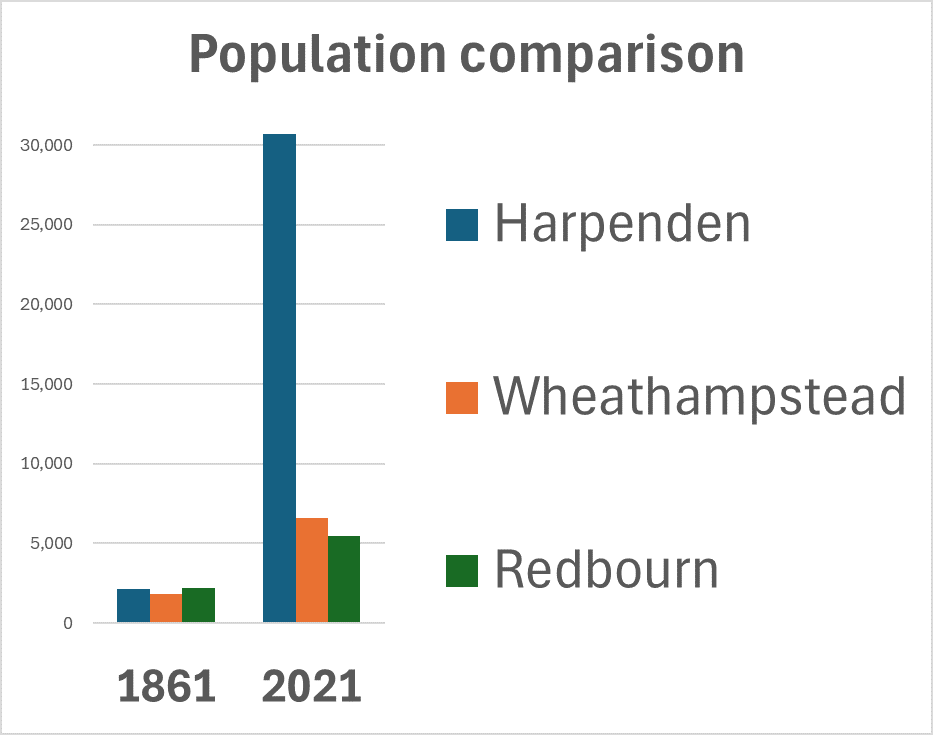 Villages Population Graph